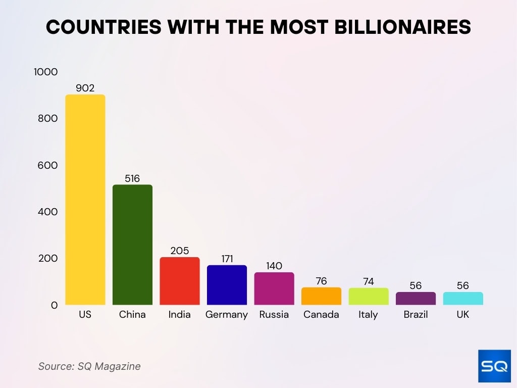Countries With The Most Billionaires