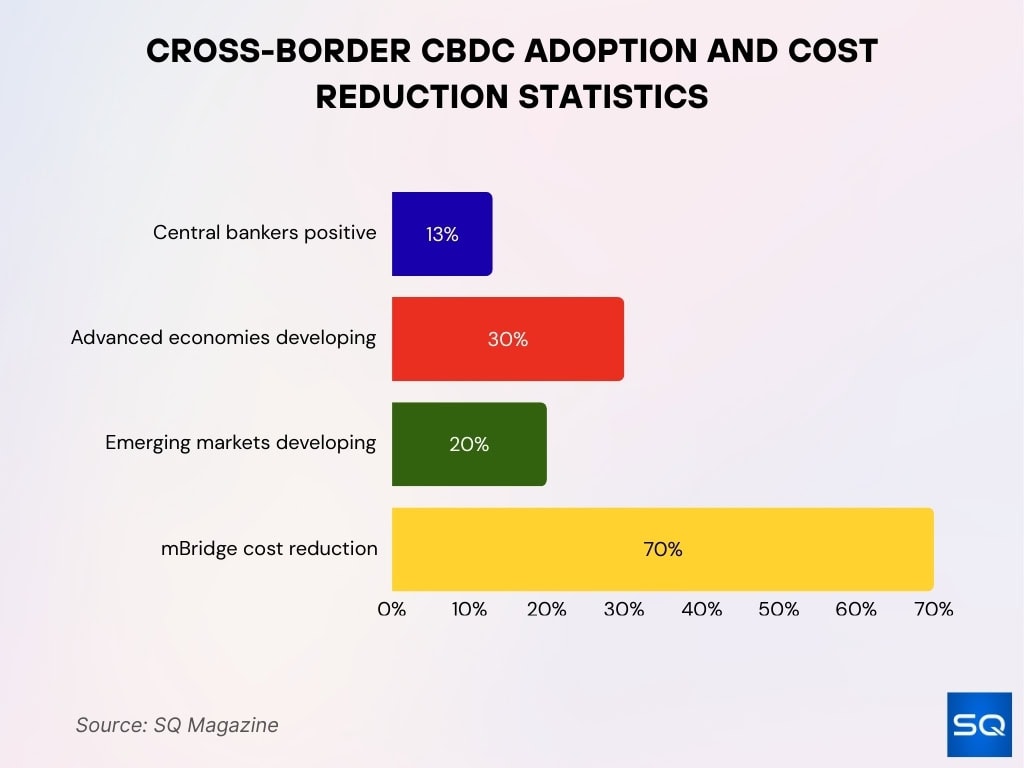 Cross-Border CBDC Adoption and Cost Reduction Statistics