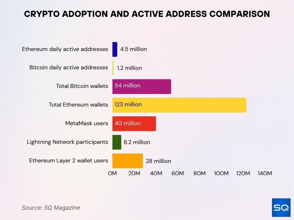 Crypto Adoption And Active Address Comparison