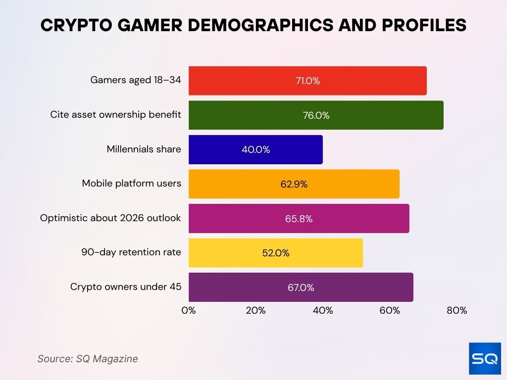 Crypto Gamer Demographics And Profiles
