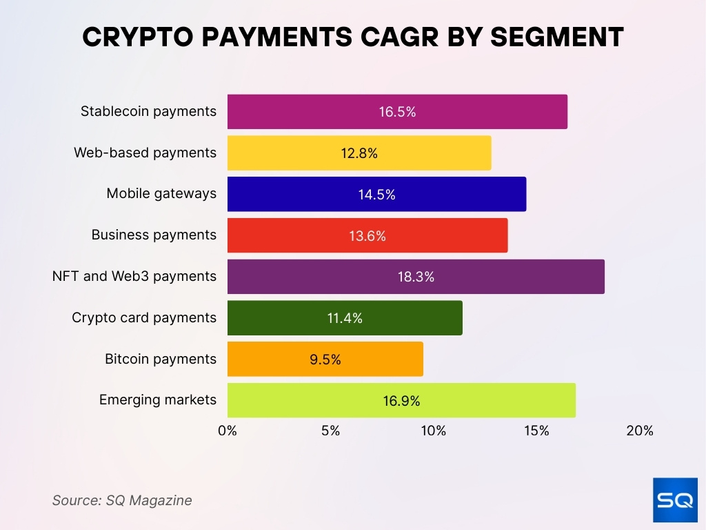 Crypto Payments CAGR by Segment