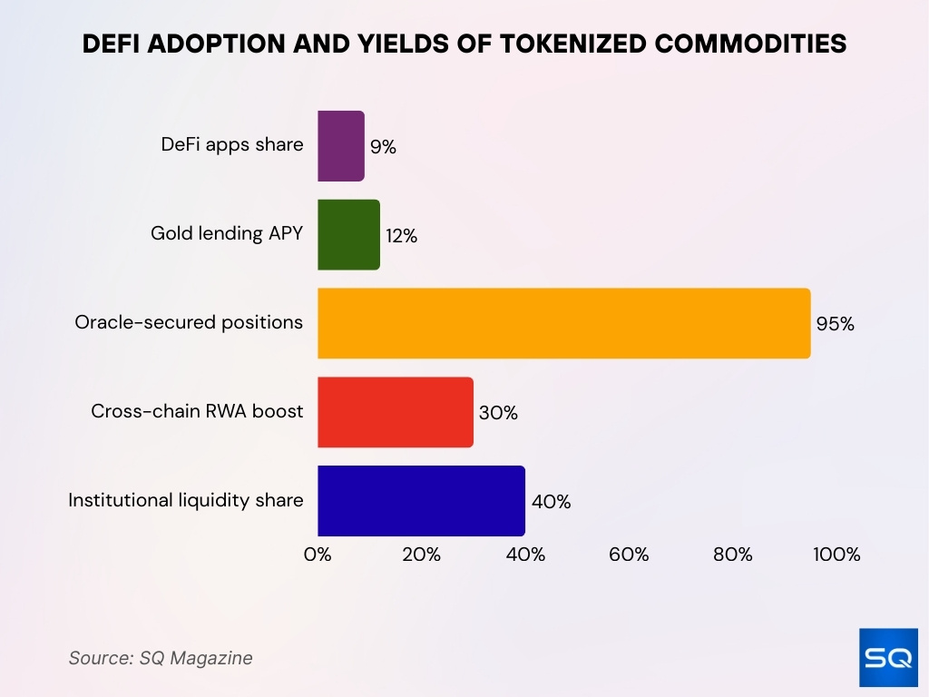 DeFi Adoption and Yields of Tokenized Commodities