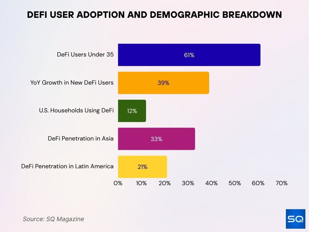 DeFi User Adoption and Demographic Breakdown
