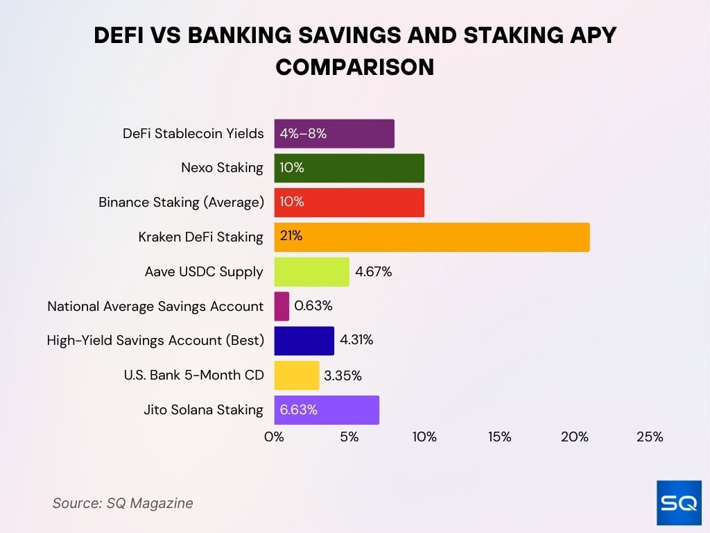 DeFi vs Banking Savings and Staking APY Comparison