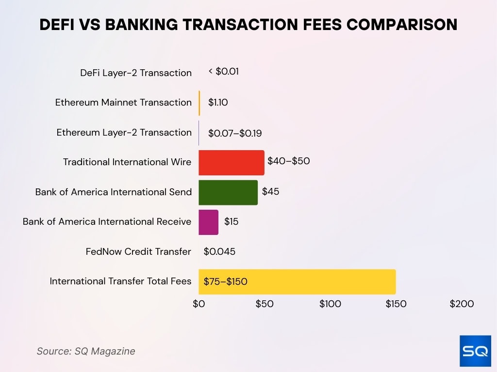 DeFi vs Banking Transaction Fees Comparison