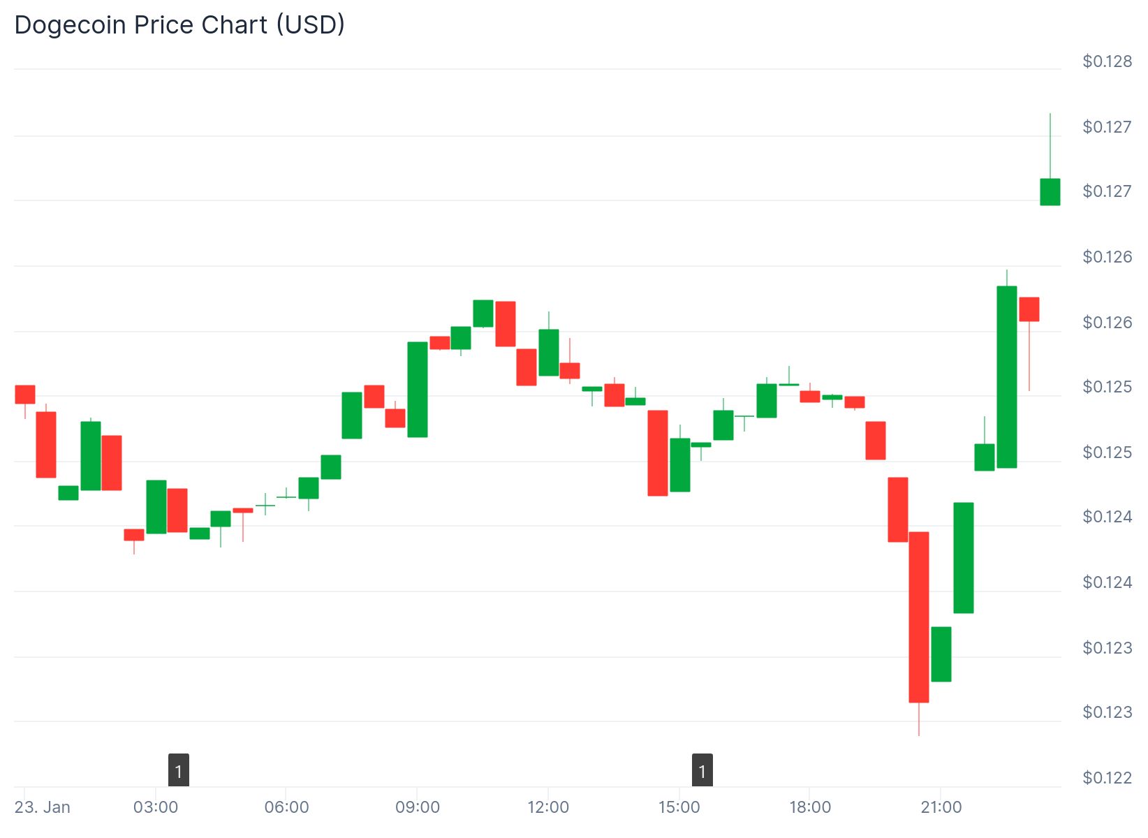 Doge Price 23rd January