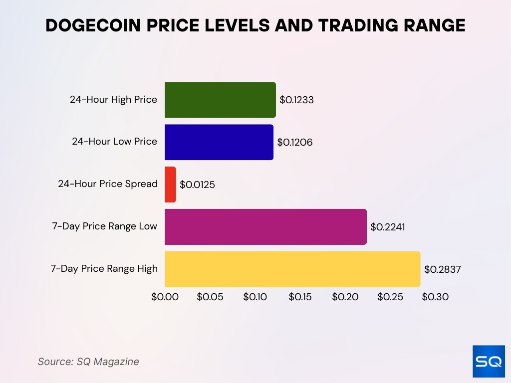 Dogecoin Price Levels And Trading Range