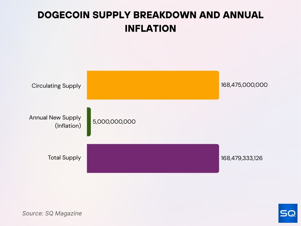 Dogecoin Supply Breakdown And Annual Inflation