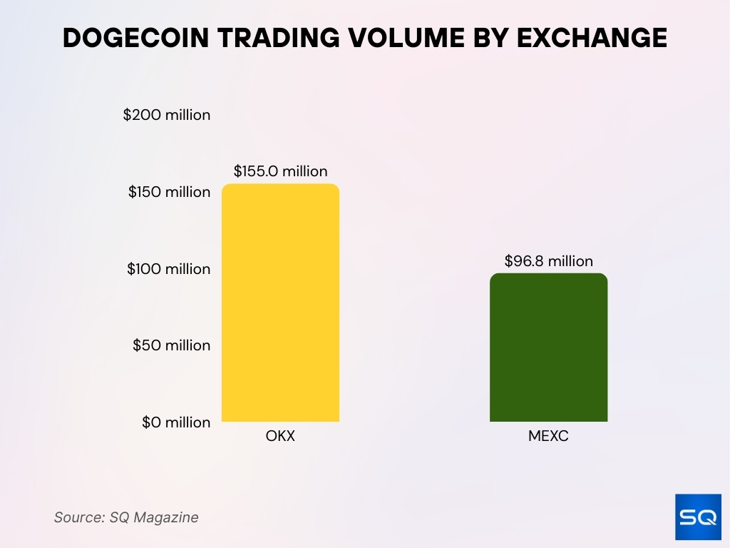 Dogecoin Trading Volume By Exchange