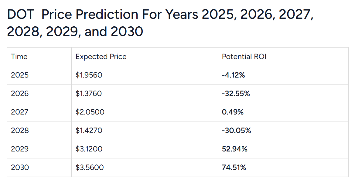 DOT Price Prediction Highlights