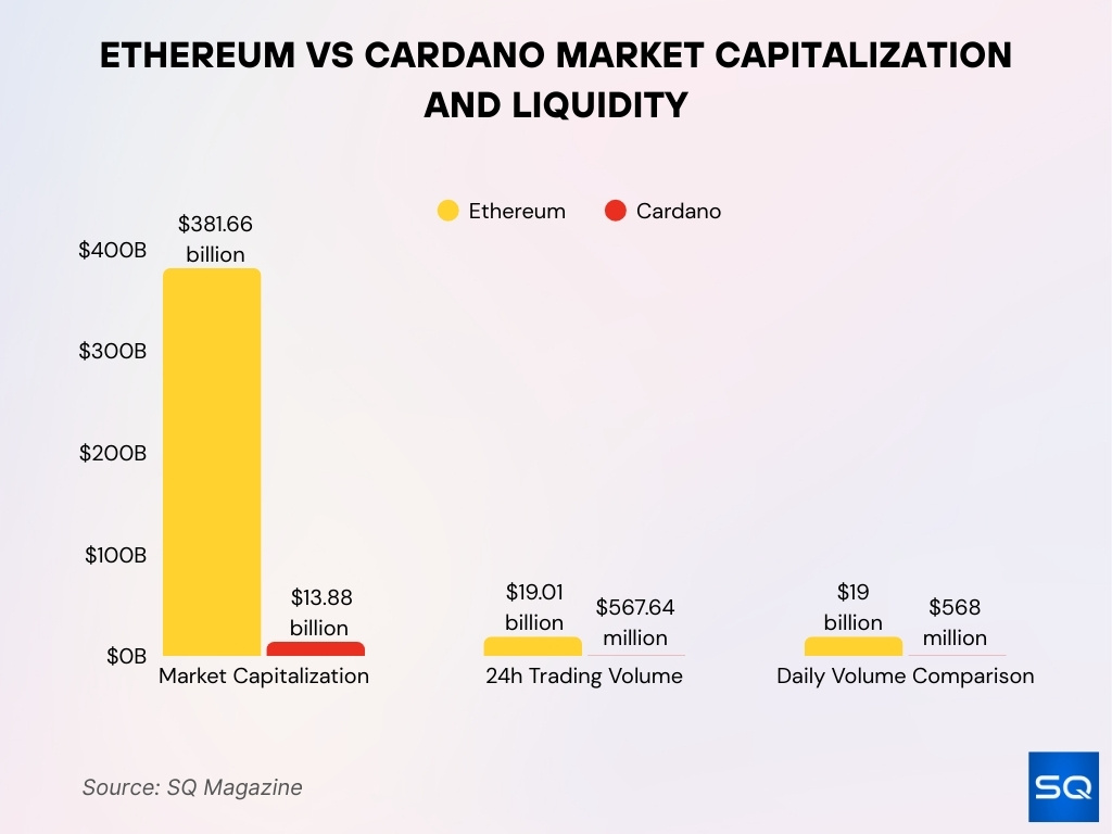 Ethereum vs Cardano Market Capitalization and Liquidity