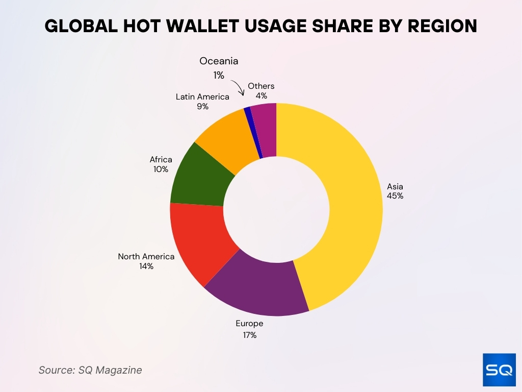 Global Hot Wallet Usage Share By Region