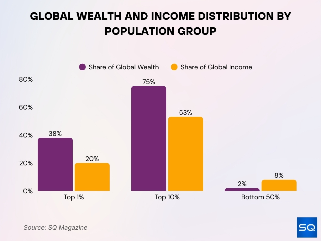 Global Wealth And Income Distribution By Population Group