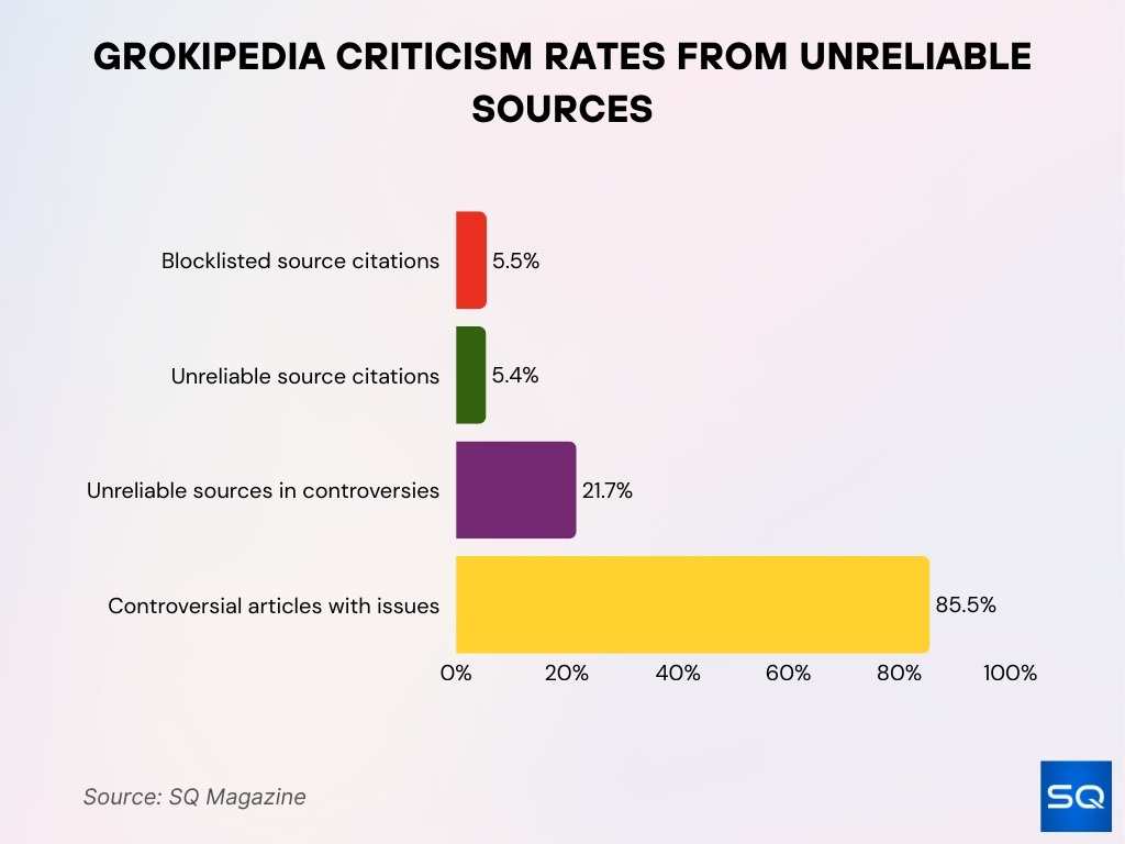Grokipedia Criticism Rates From Unreliable Sources