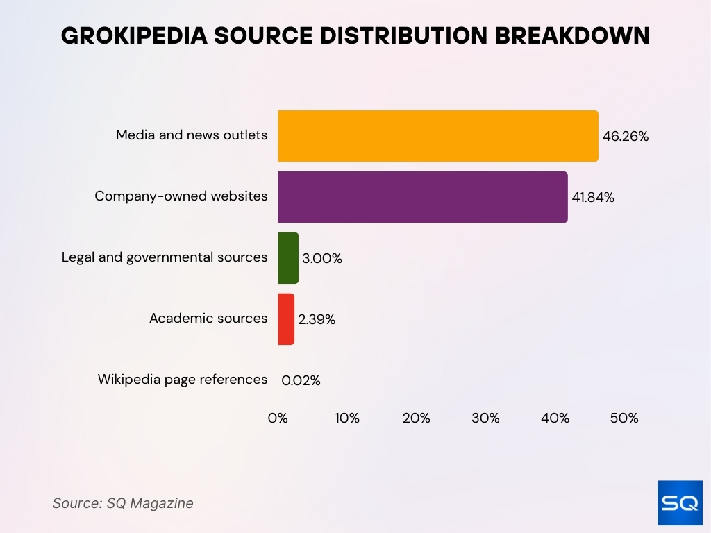 Grokipedia Source Distribution Breakdown