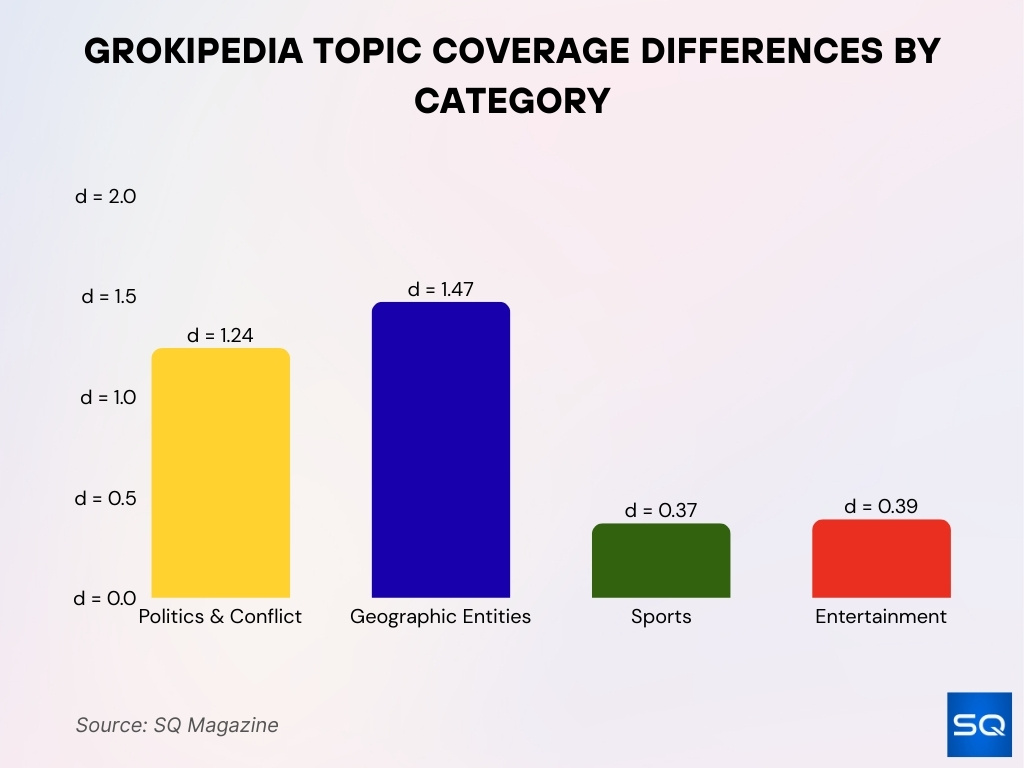 Grokipedia Topic Coverage Differences By Category