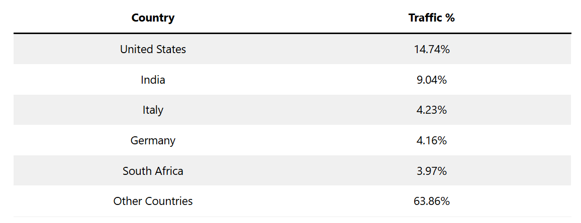 Grokipedia Traffic Distribution By Country