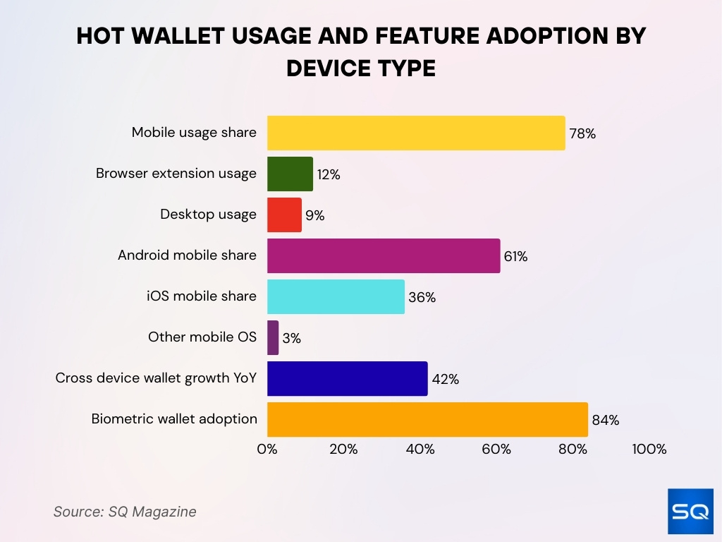 Hot Wallet Usage And Feature Adoption By Device Type