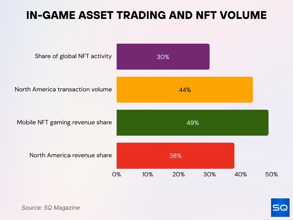 In-Game Asset Trading and NFT Volume