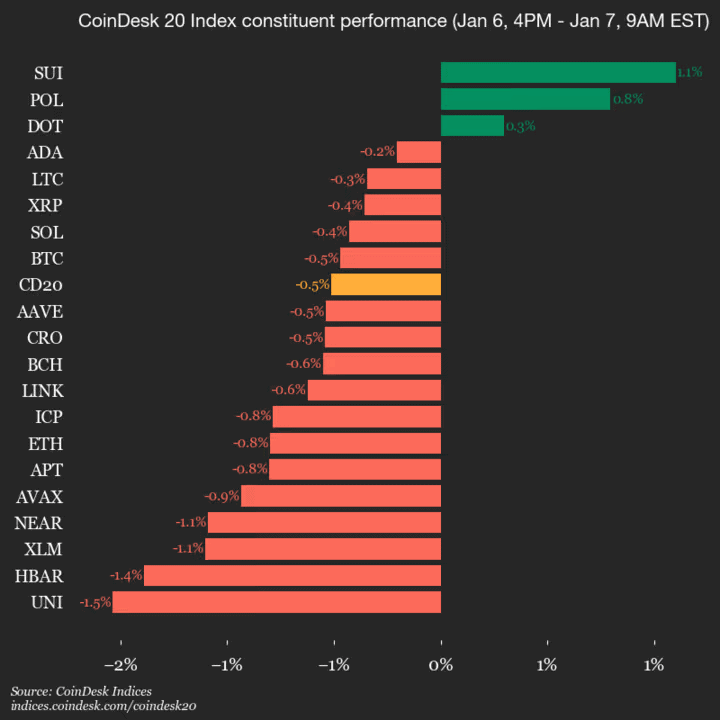 Index Performance Snapshot