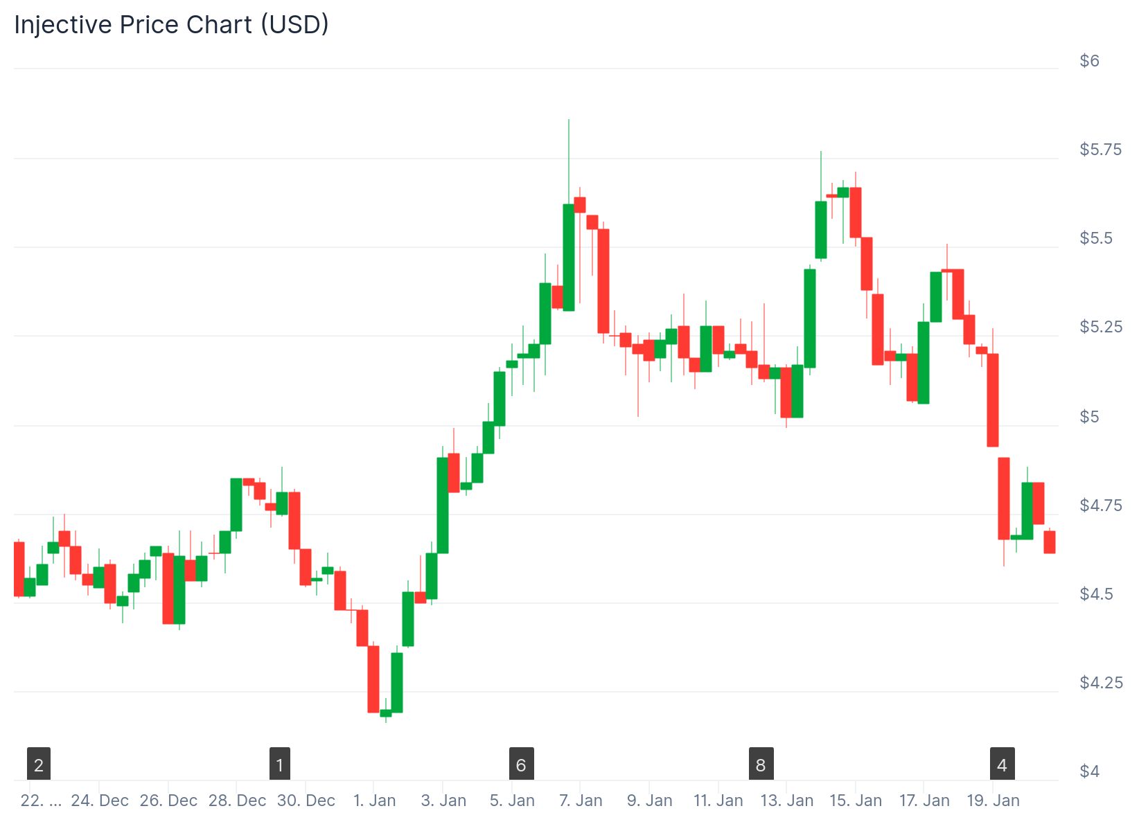 Injective Price 20th Jan