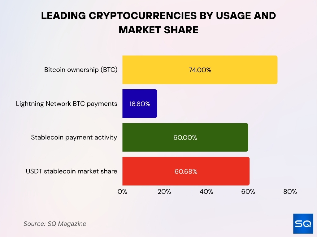 Leading Cryptocurrencies By Usage And Market Share