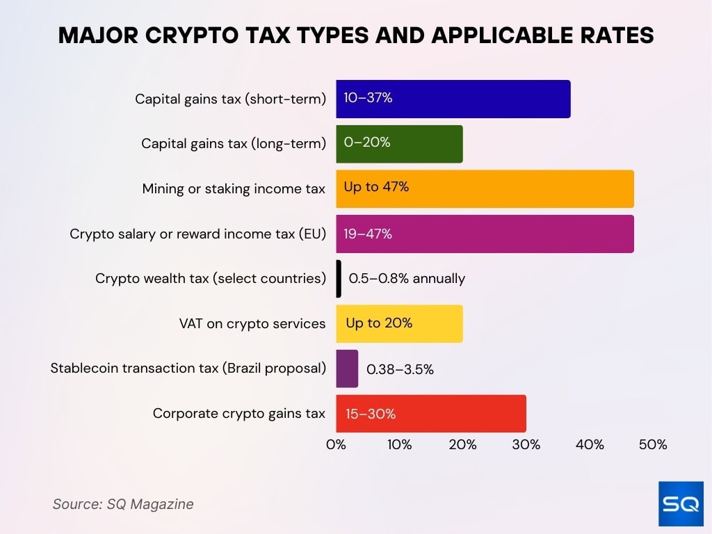 Global Cryptocurrency Taxation Policies Statistics 2026: Insights • SQ  Magazine