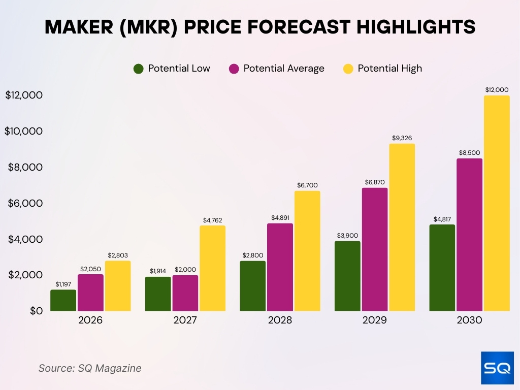 Maker (MKR) Price Forecast Highlights