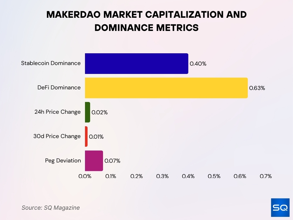 MakerDAO Market Capitalization and Dominance Metrics