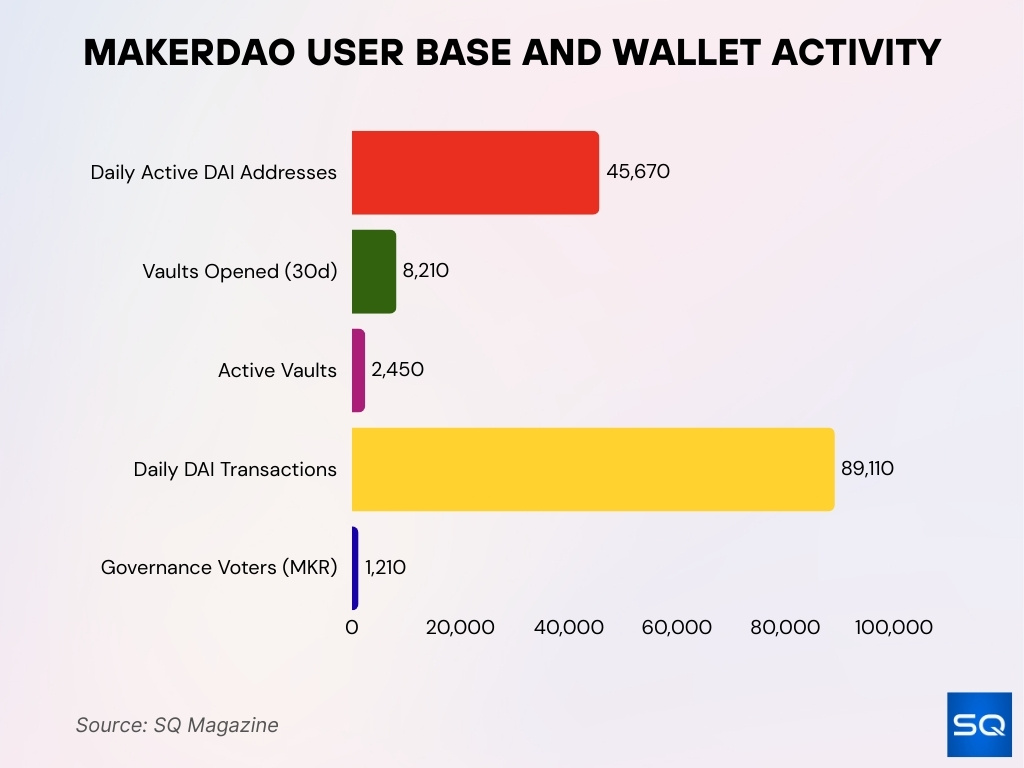 MakerDAO User Base and Wallet Activity