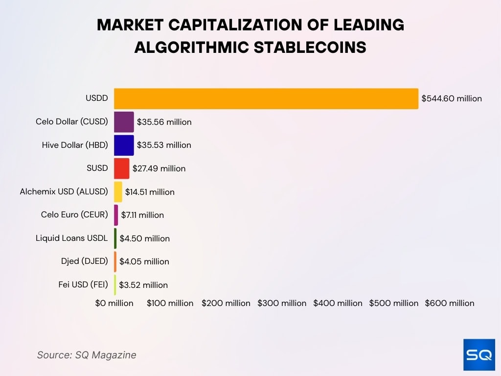 Market Capitalization Of Leading Algorithmic Stablecoins