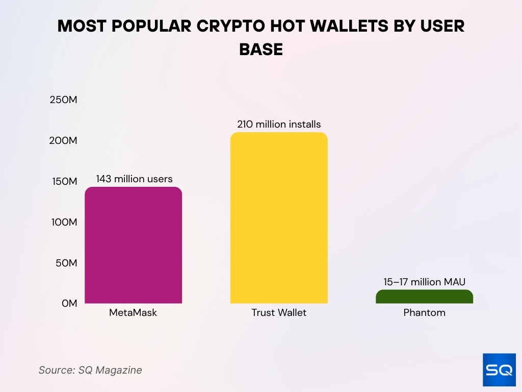 Most Popular Crypto Hot Wallets By User Base