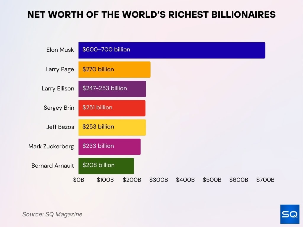 Net Worth of the World’s Richest Billionaires