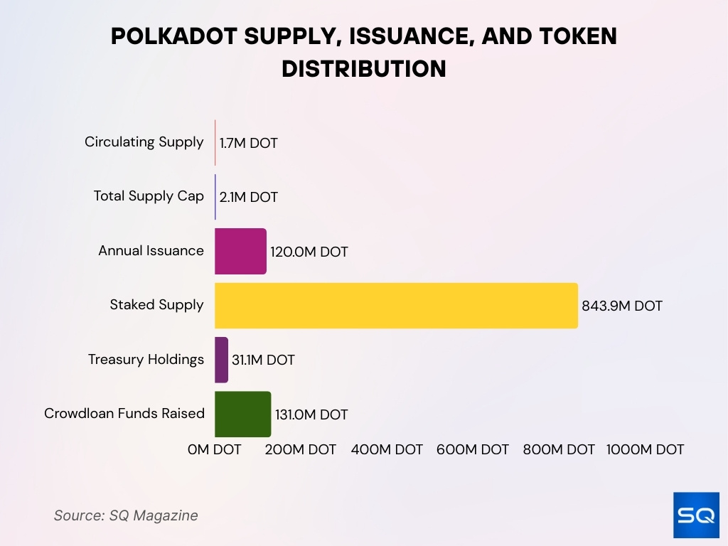 Polkadot Supply, Issuance, and Token Distribution