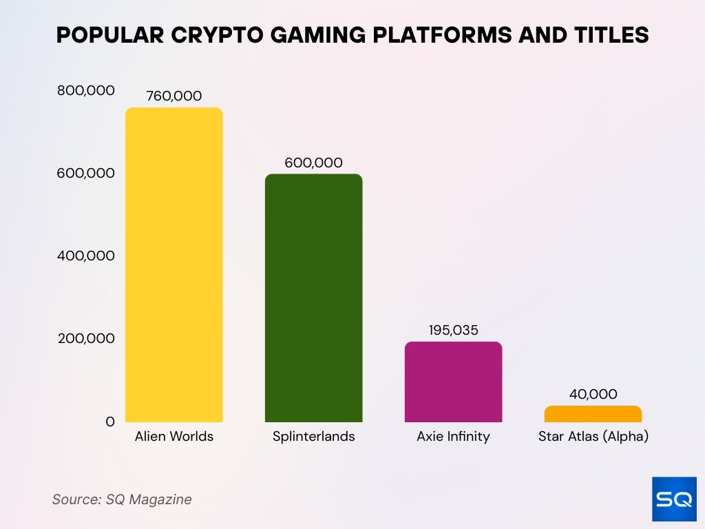 Popular Crypto Gaming Platforms And Titles