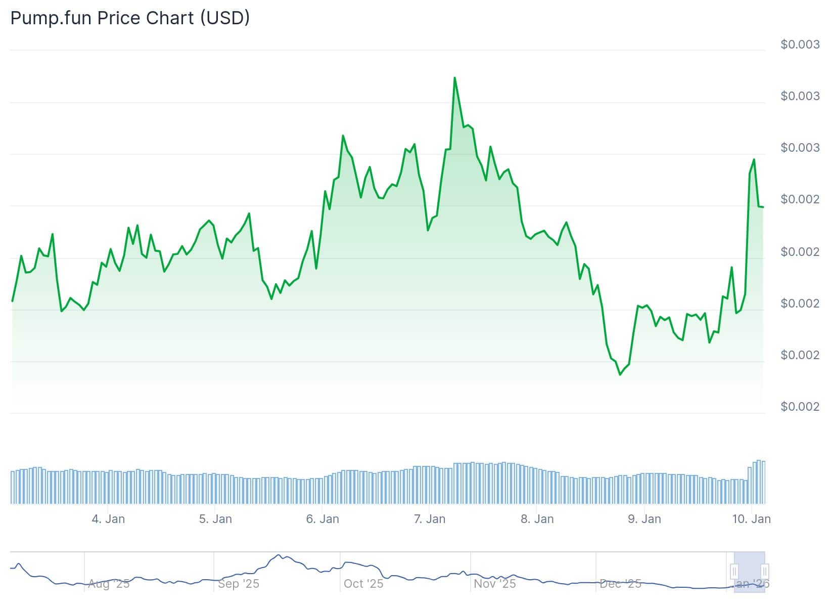Pump Fun Token Price 9th Jan