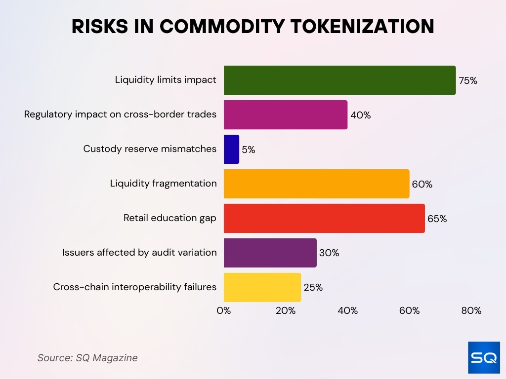 Risks In Commodity Tokenization