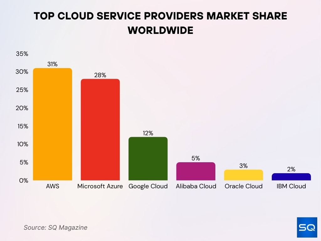 Top Cloud Service Providers Market Share Worldwide