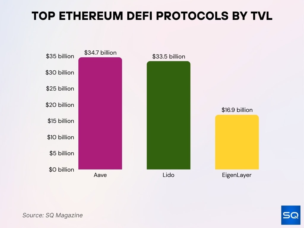 Top Ethereum DeFi Protocols by TVL