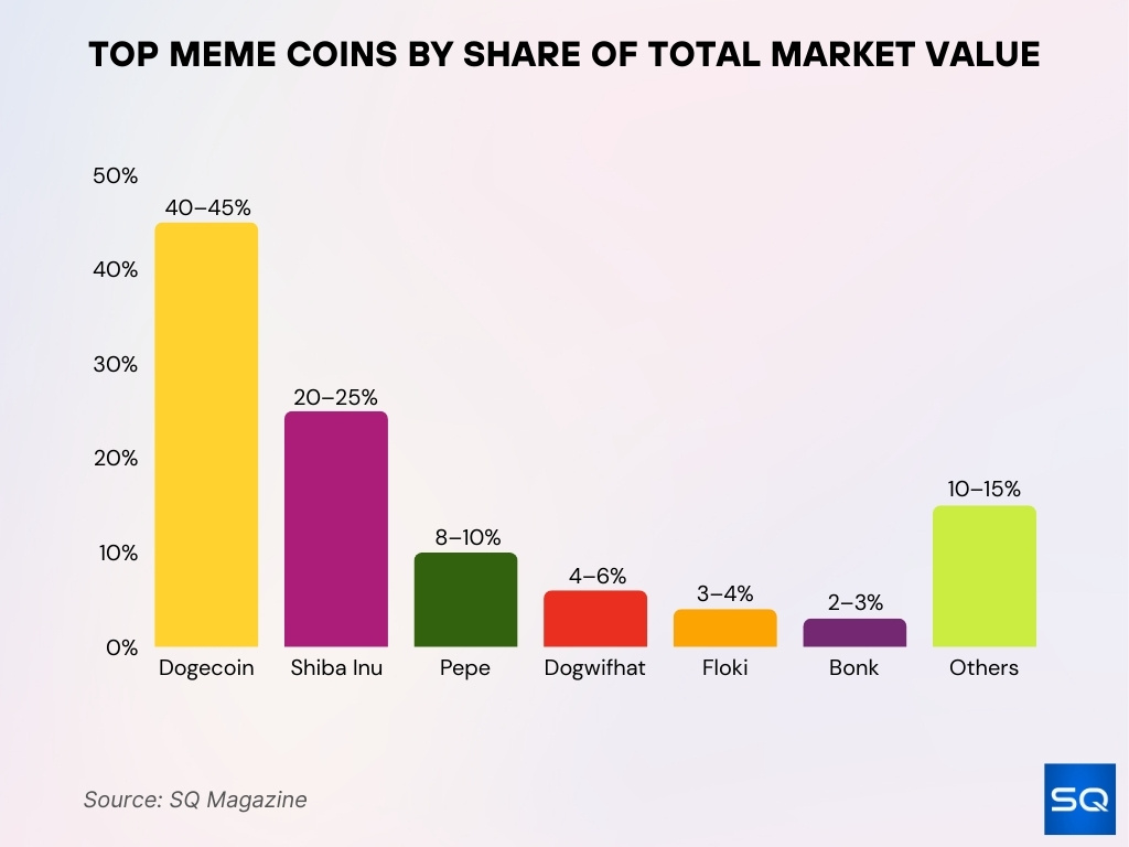 Top Meme Coins By Share Of Total Market Value