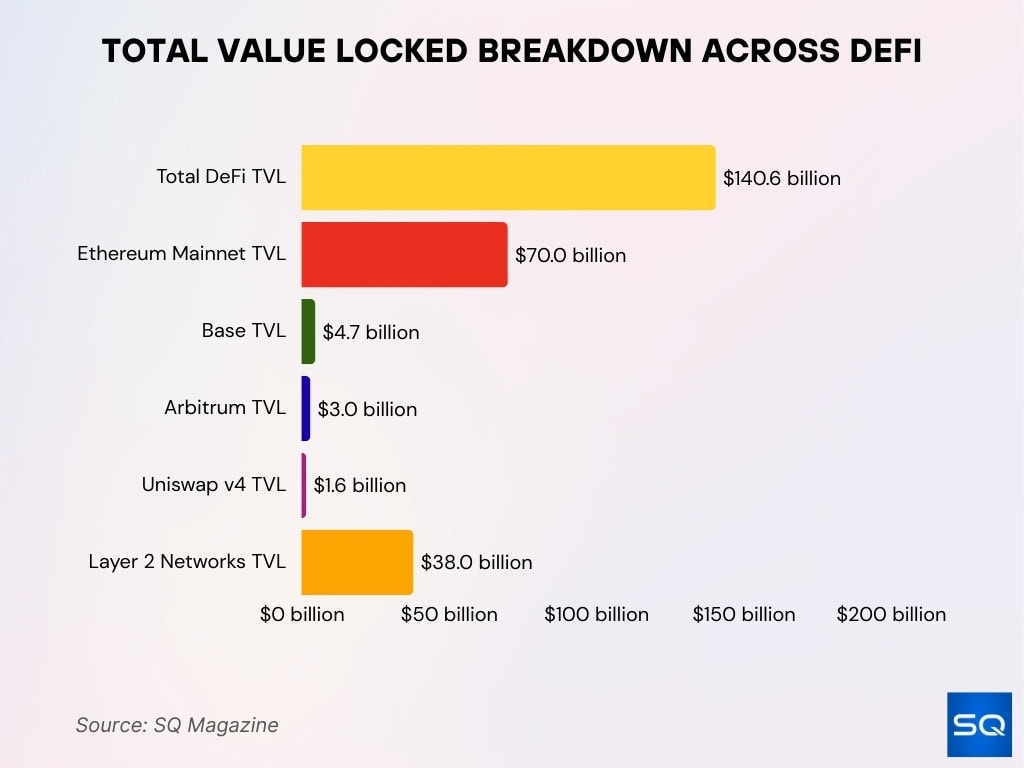 Total Value Locked Breakdown Across DeFi