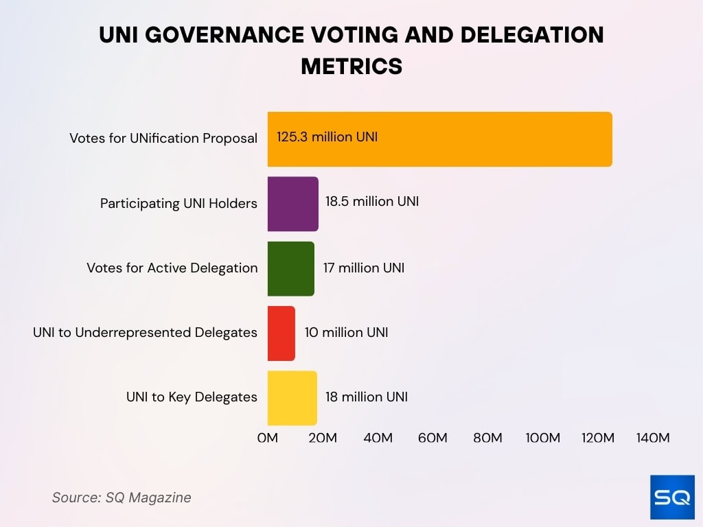 UNI Governance Voting and Delegation Metrics