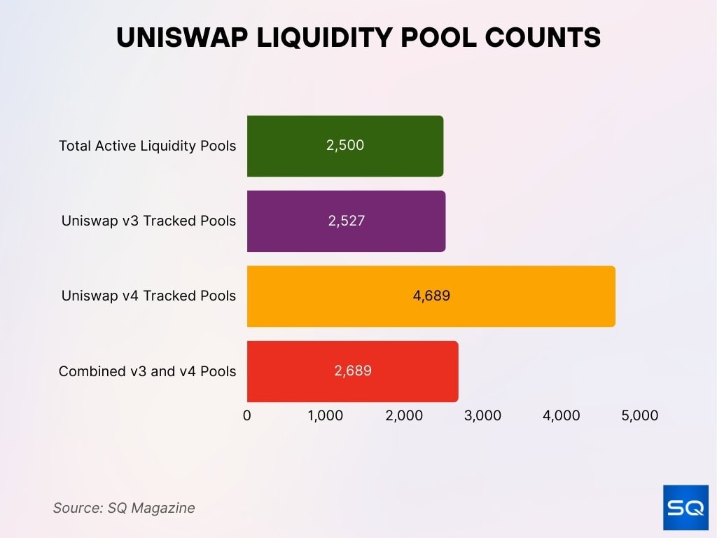 Uniswap Liquidity Pool Counts