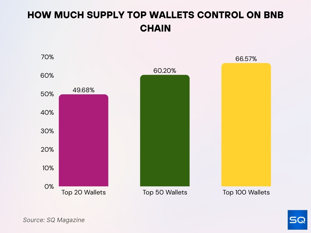 Wallet Distribution