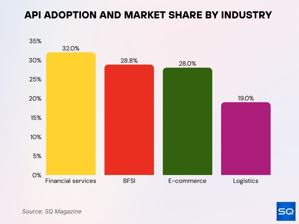 API Adoption and Market Share by Industry