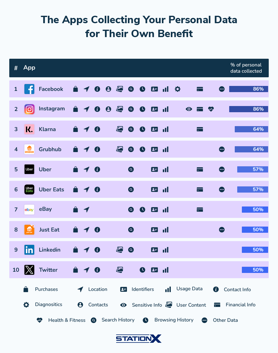 Apps That Collect The Most Personal Data