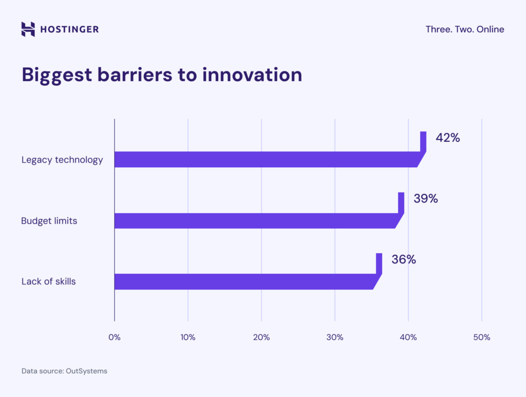 Biggest Barriers To Innovation