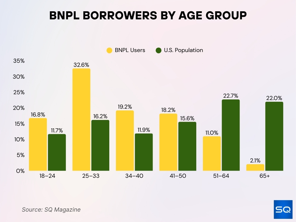 BNPL Borrowers by Age Group