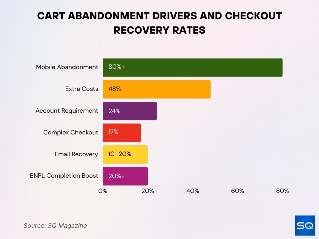 Cart Abandonment Drivers And Checkout Recovery Rates