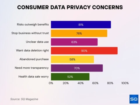 Consumer Trust In Technology Statistics 2026: Alarming Signals